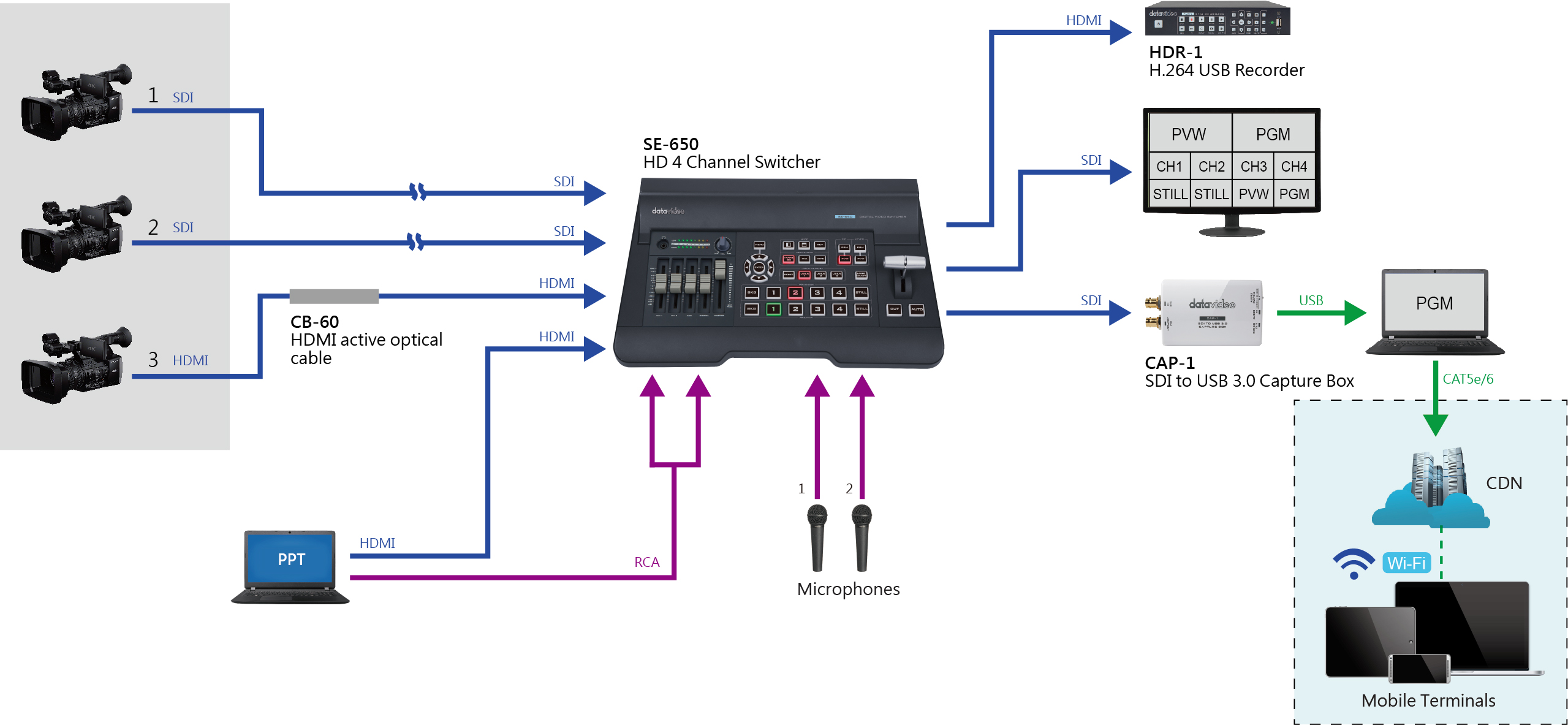 CAP-1 Datavideo SDI to USB 3.0 Capture Box