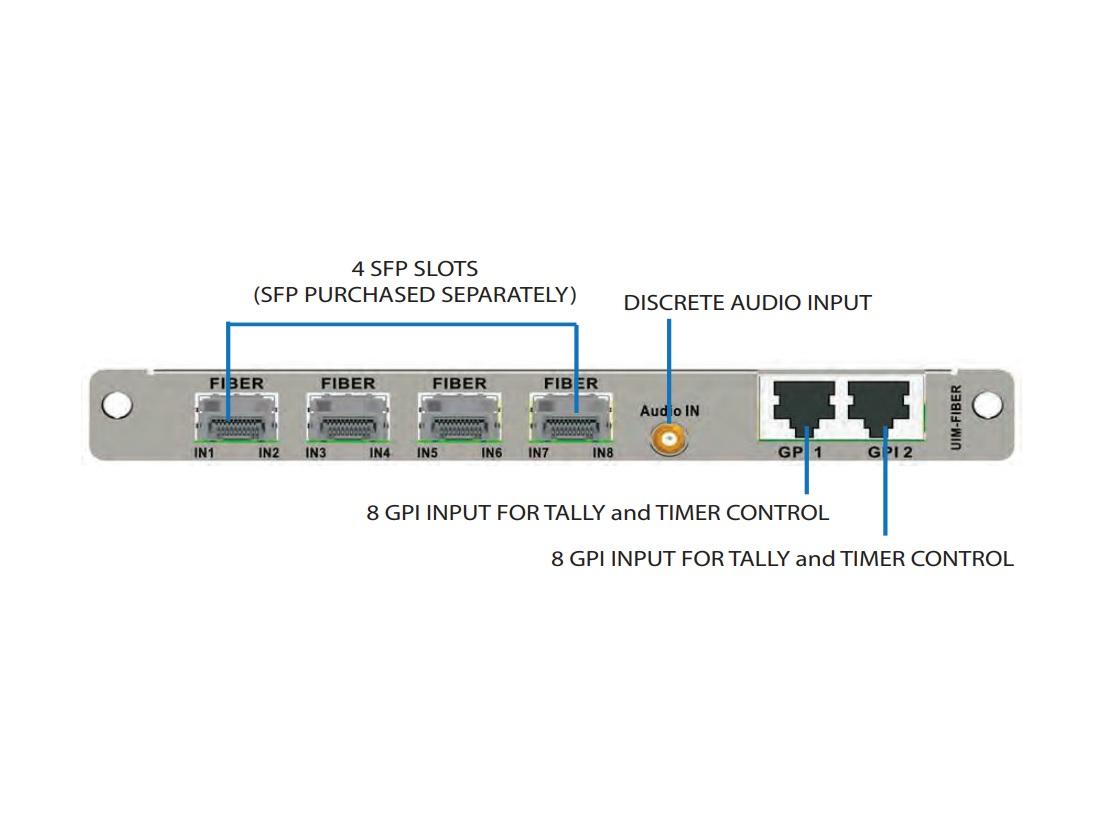 Apantac UIM-SFP Rear input module with 4 SFPs for the VSM-SDI