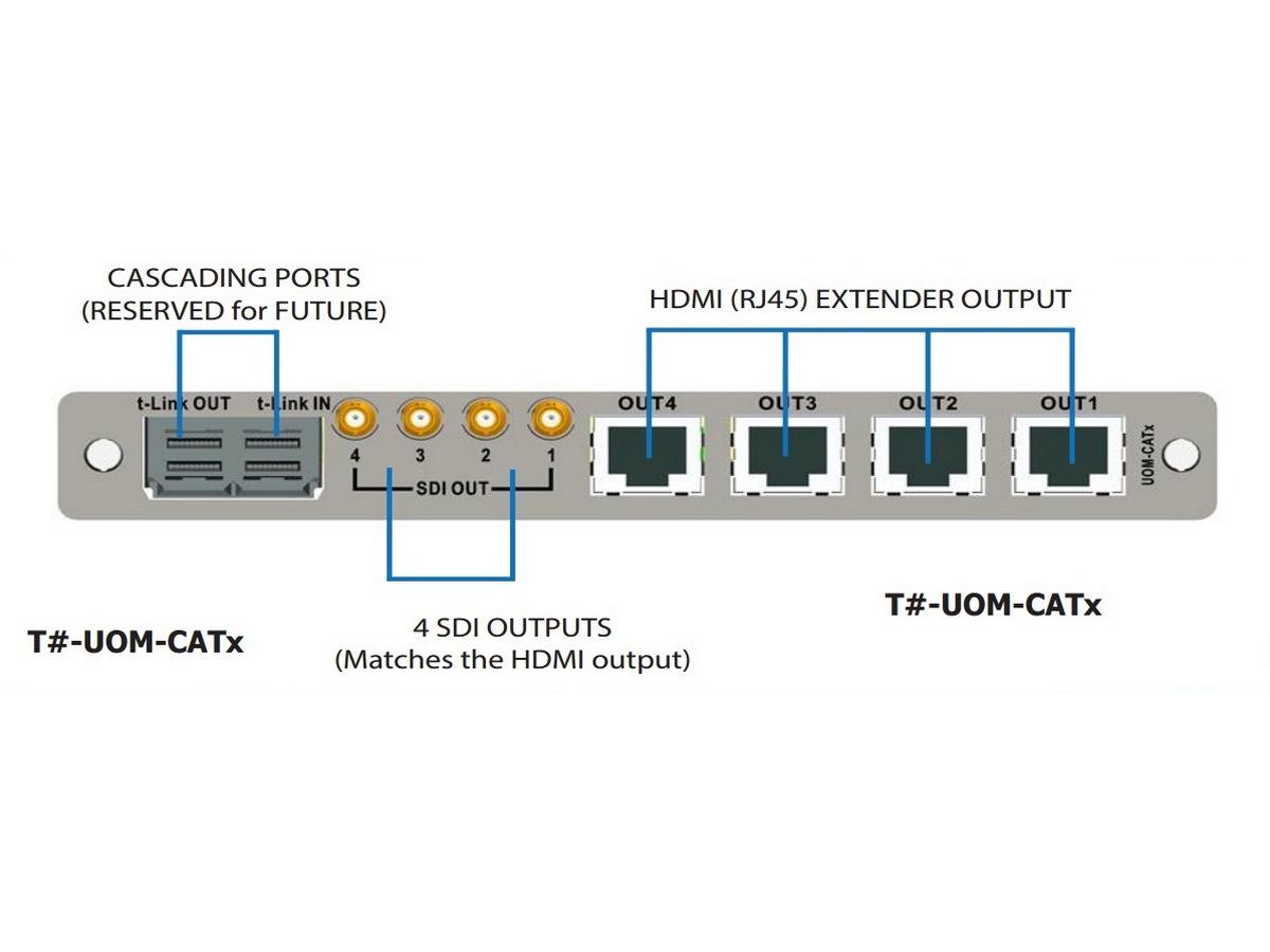 Apantac UOM-CAT6-SFP-A Out rear module for OPM-A w 4 HDMI/DVI over CAT6/4 SDI